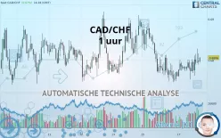 CAD/CHF - 1 uur