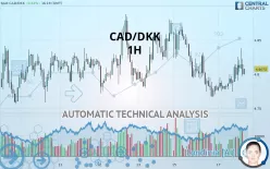 CAD/DKK - 1H