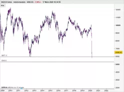 IBEX35 INDEX - Wöchentlich