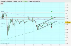 ONTOLOGY - ONT/USDT - 1H