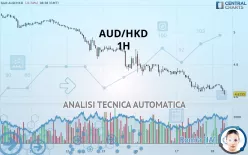 AUD/HKD - 1H