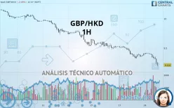 GBP/HKD - 1H