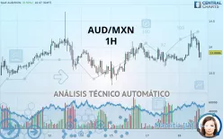 AUD/MXN - 1H