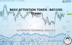 BASIC ATTENTION TOKEN - BAT/USD - 15 min.