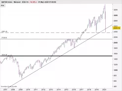 S&amp;P500 INDEX - Monthly