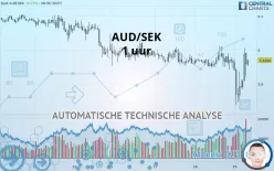 AUD/SEK - 1 uur