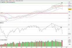 S&amp;P500 INDEX - Maandelijks