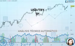 USD/TRY - 1H