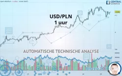 USD/PLN - 1 uur