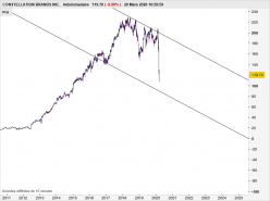 CONSTELLATION BRANDS INC. - Hebdomadaire