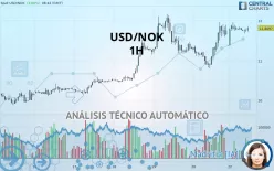 USD/NOK - 1H