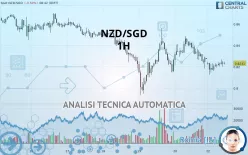 NZD/SGD - 1H