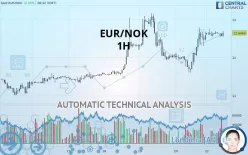 EUR/NOK - 1H