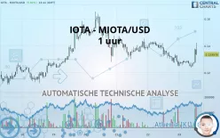 IOTA - MIOTA/USD - 1 uur