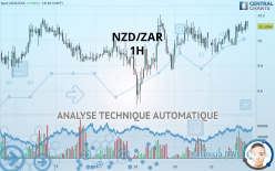 NZD/ZAR - 1H