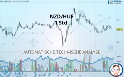 NZD/HUF - 1 Std.