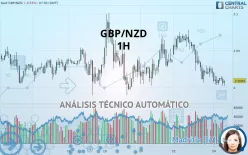 GBP/NZD - 1H