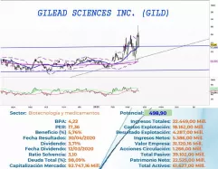 GILEAD SCIENCES INC. - Diario