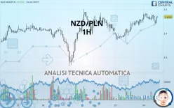 NZD/PLN - 1H