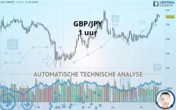 GBP/JPY - 1 uur