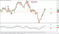 EUR/JPY - 4 Std.