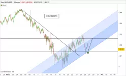 AUD/NZD - 1 uur