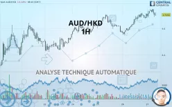 AUD/HKD - 1H