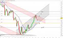 EUR/USD - 4H