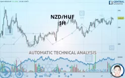 NZD/HUF - 1H