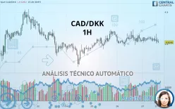 CAD/DKK - 1H