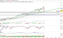 S&amp;P500 INDEX - Maandelijks