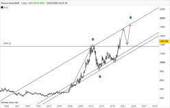 GOLD - EUR - Mensual