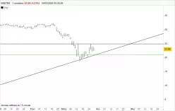 INDITEX - Journalier