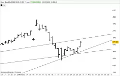 EURO BUND - Journalier