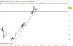 EURO BUND - 1 uur