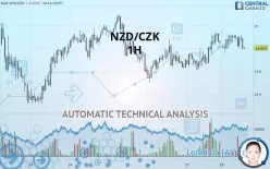 NZD/CZK - 1H