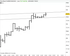 EURO BUND - 1 uur