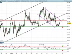 CAD/CHF - 1H