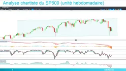 S&amp;P500 INDEX - Wekelijks