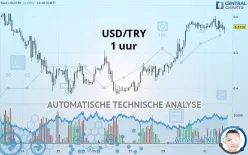 USD/TRY - 1 uur