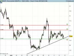 NZD/JPY - 1H