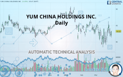 YUM CHINA HOLDINGS INC. - Daily