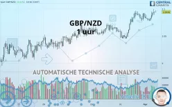 GBP/NZD - 1 uur