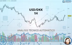 USD/DKK - 1H