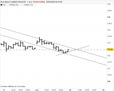 EURO BUND - 1 uur