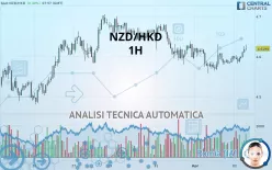 NZD/HKD - 1H