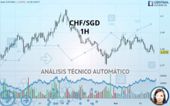 CHF/SGD - 1 uur