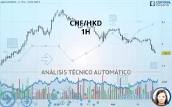 CHF/HKD - 1H