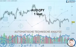 AUD/JPY - 1 uur