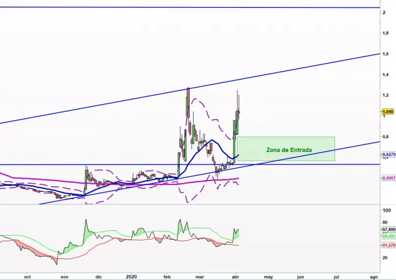 ABIONYX PHARMA - Diario